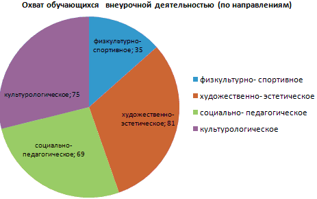 Диаграмма занятости учащихся во внеурочное время